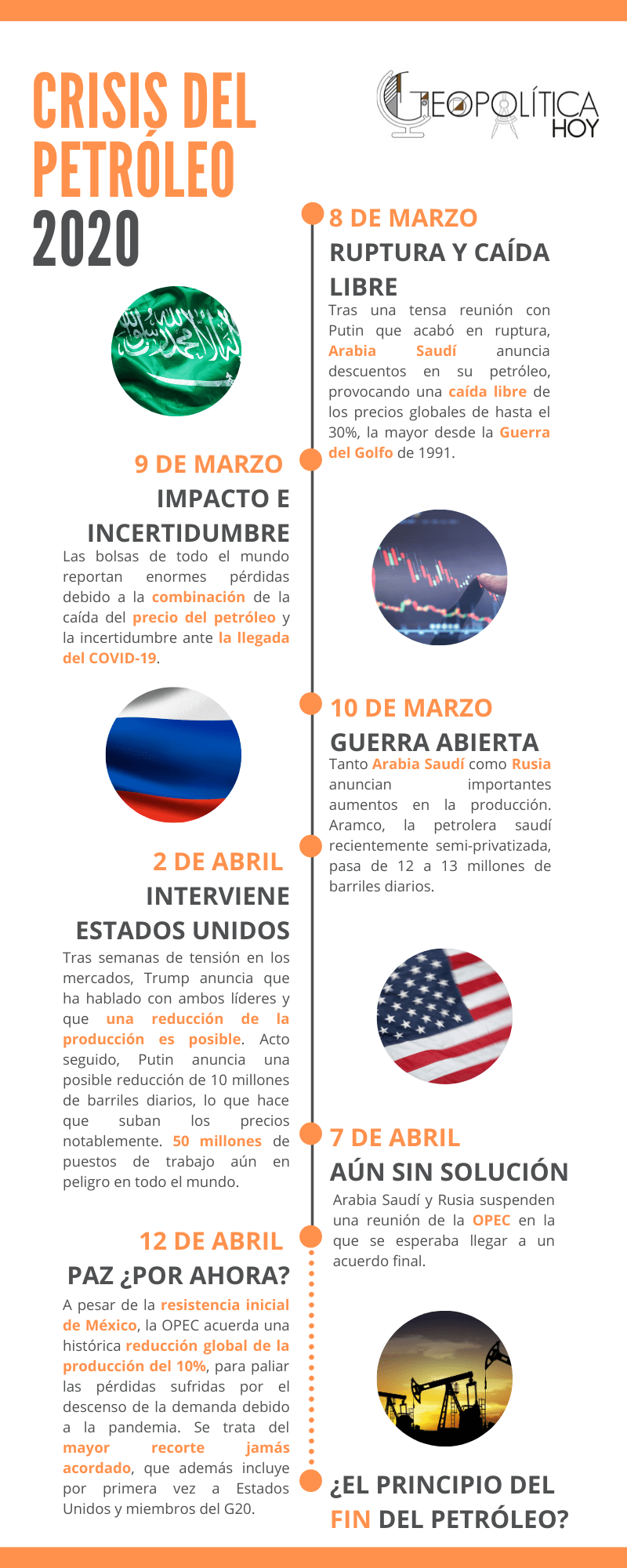 Oil Price Timeline 13ABR2020